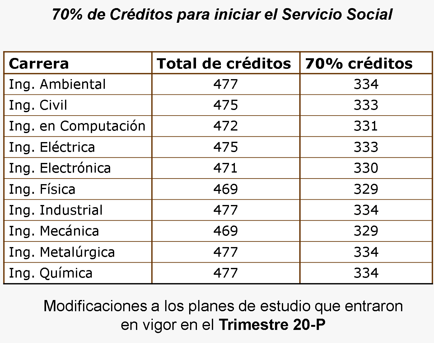 Créditos para inscribir el servicio social